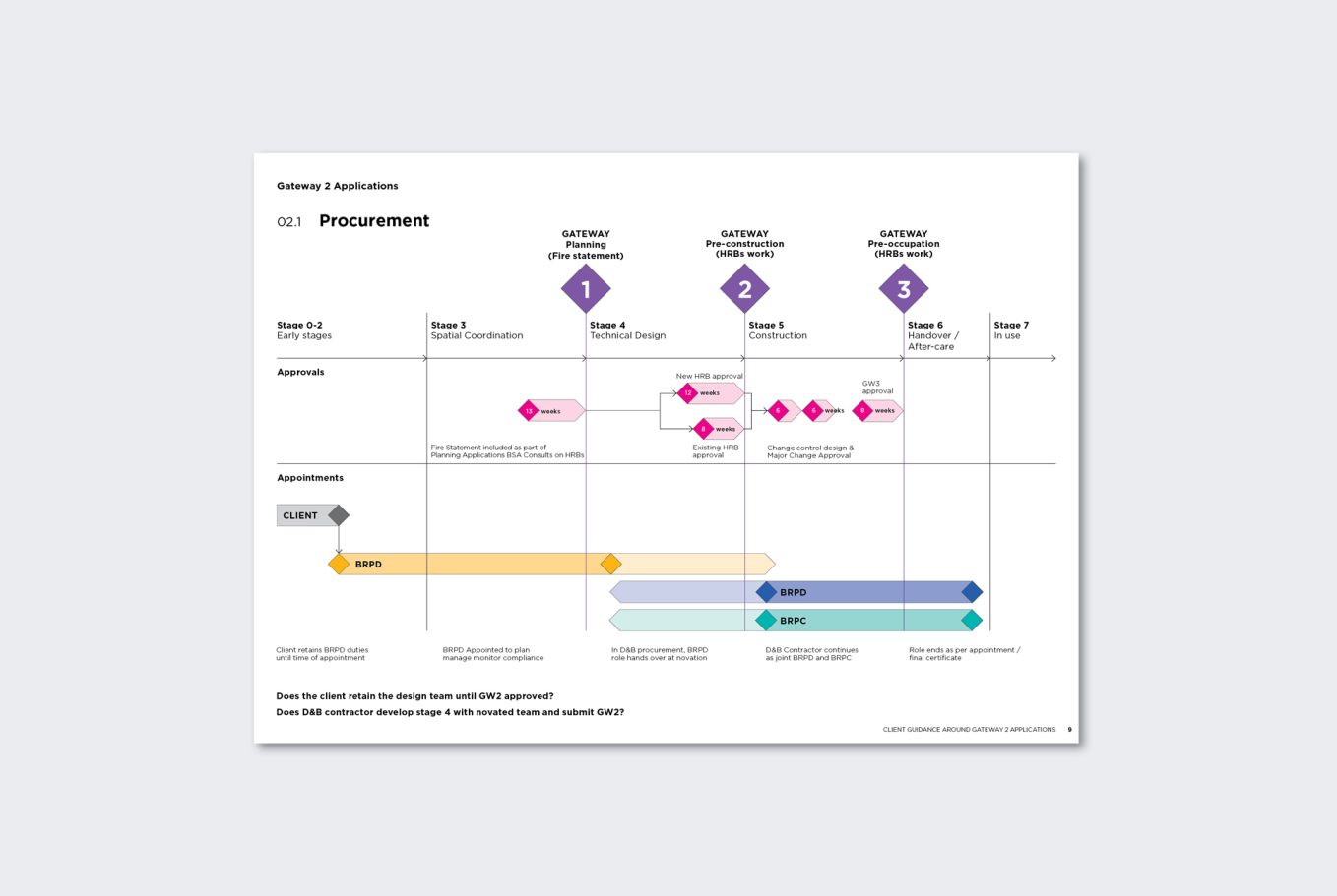 Timeline diagram showing project phases with colour-coded milestones and tasks.