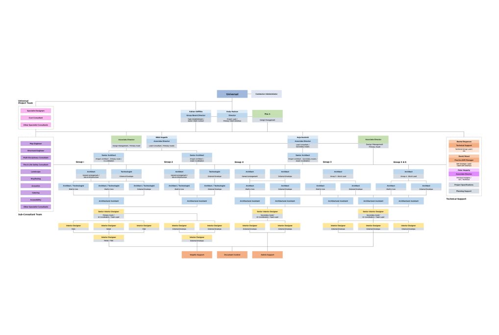 Flowchart illustrating a process or system with various interconnected elements and categories.
