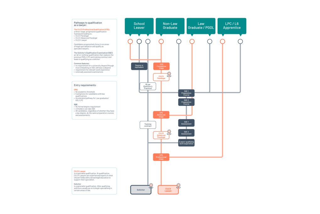 Flowchart outlining a process with decision points and actions involved.
