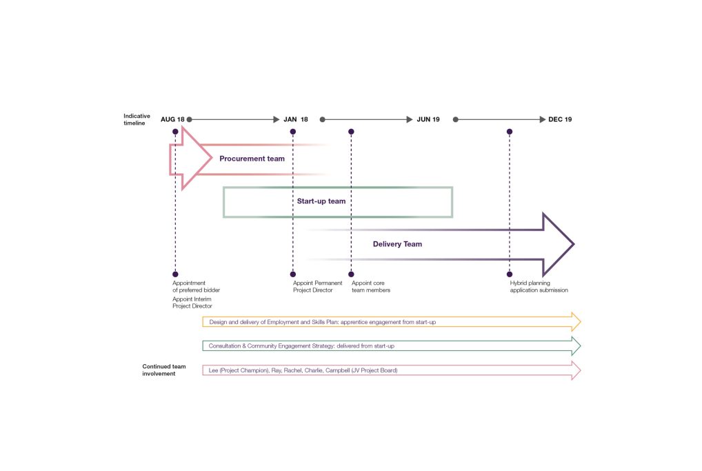 Flowchart illustrating a timeline with key milestones and decision points.